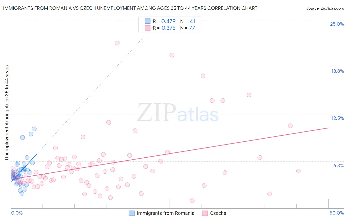 Immigrants from Romania vs Czech Unemployment Among Ages 35 to 44 years