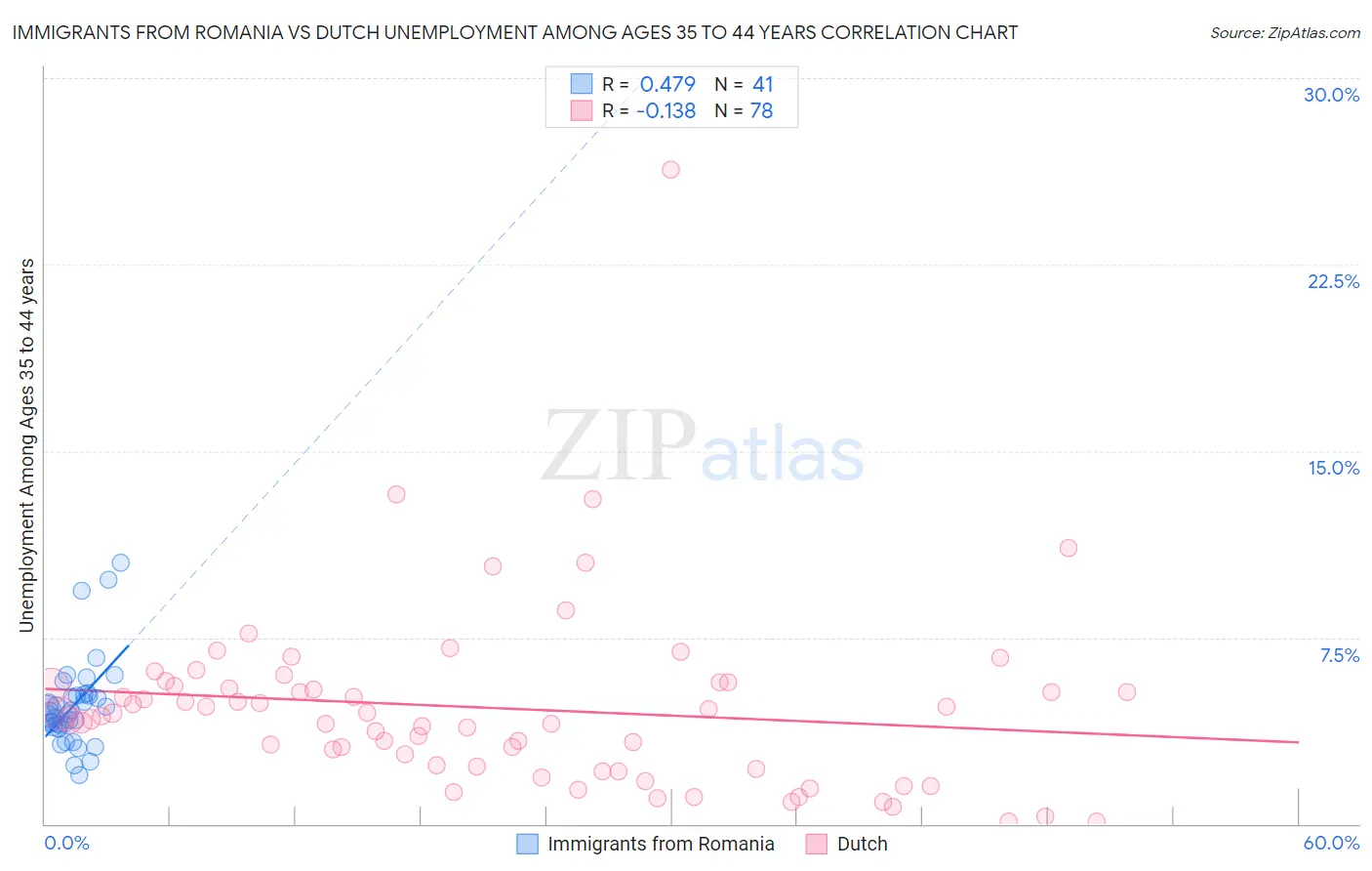 Immigrants from Romania vs Dutch Unemployment Among Ages 35 to 44 years