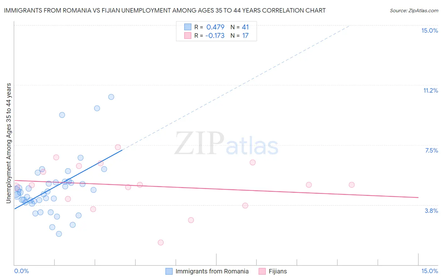 Immigrants from Romania vs Fijian Unemployment Among Ages 35 to 44 years