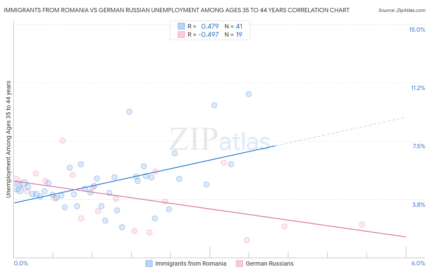 Immigrants from Romania vs German Russian Unemployment Among Ages 35 to 44 years