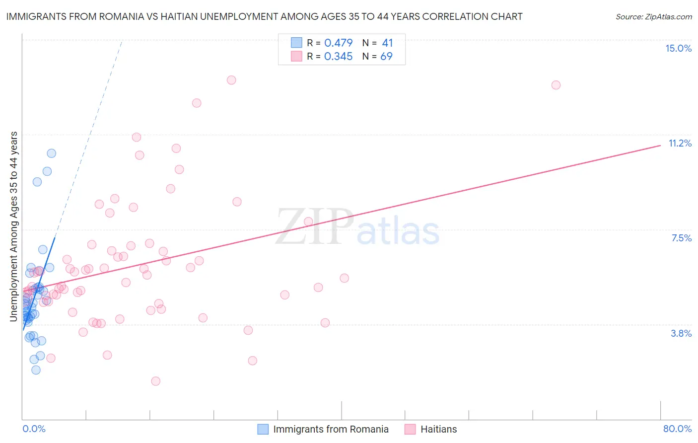 Immigrants from Romania vs Haitian Unemployment Among Ages 35 to 44 years