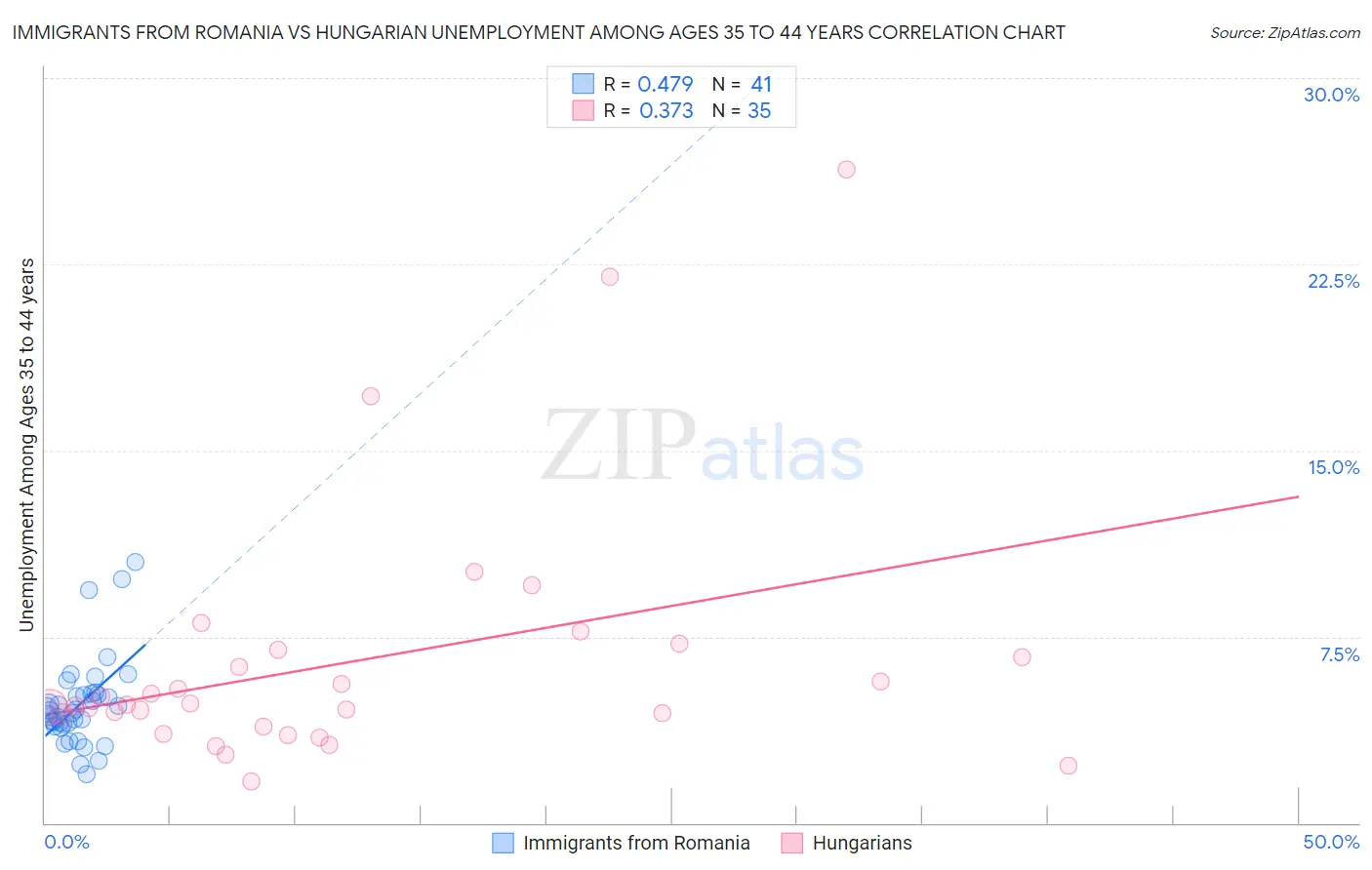 Immigrants from Romania vs Hungarian Unemployment Among Ages 35 to 44 years