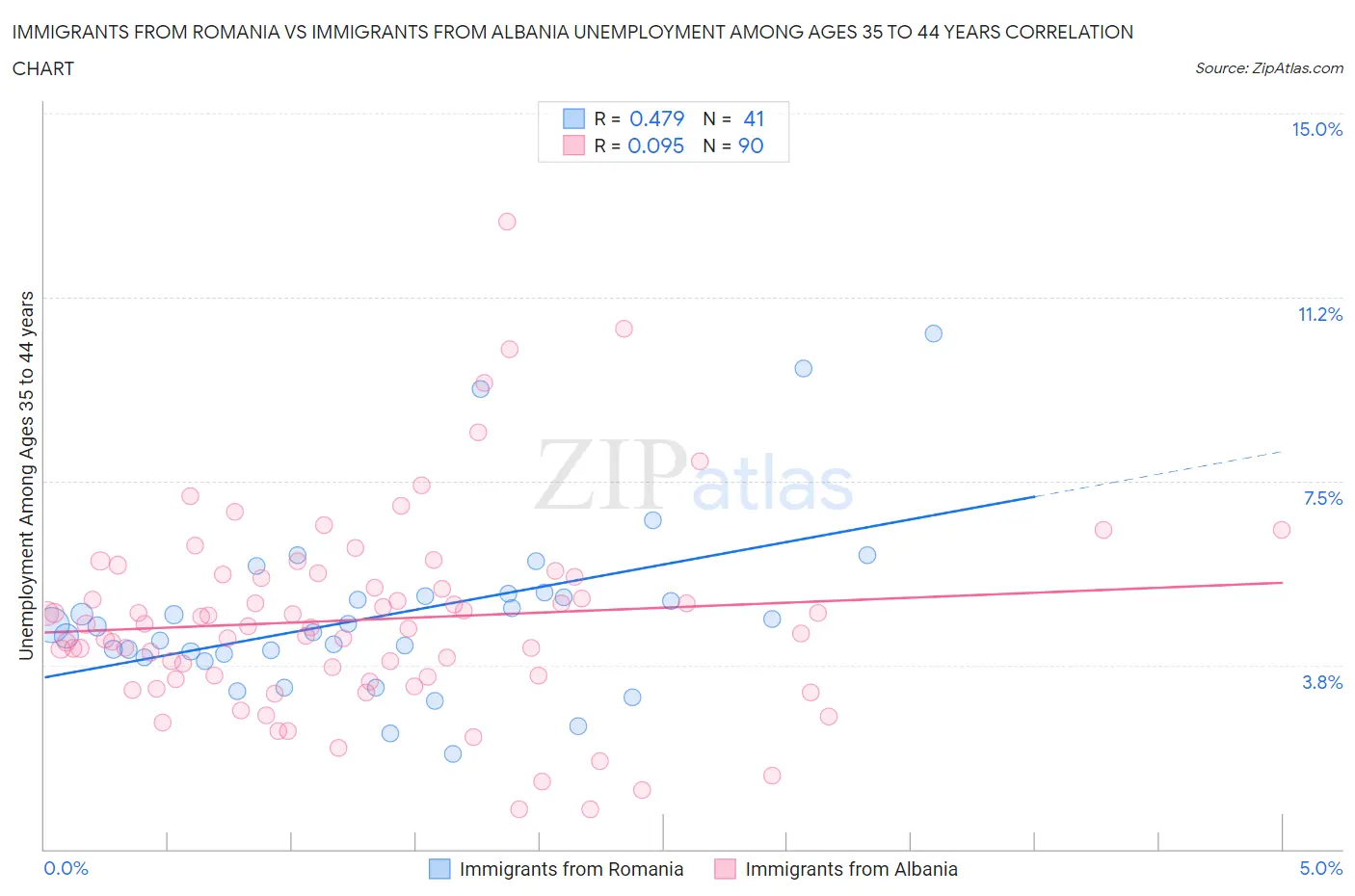 Immigrants from Romania vs Immigrants from Albania Unemployment Among Ages 35 to 44 years