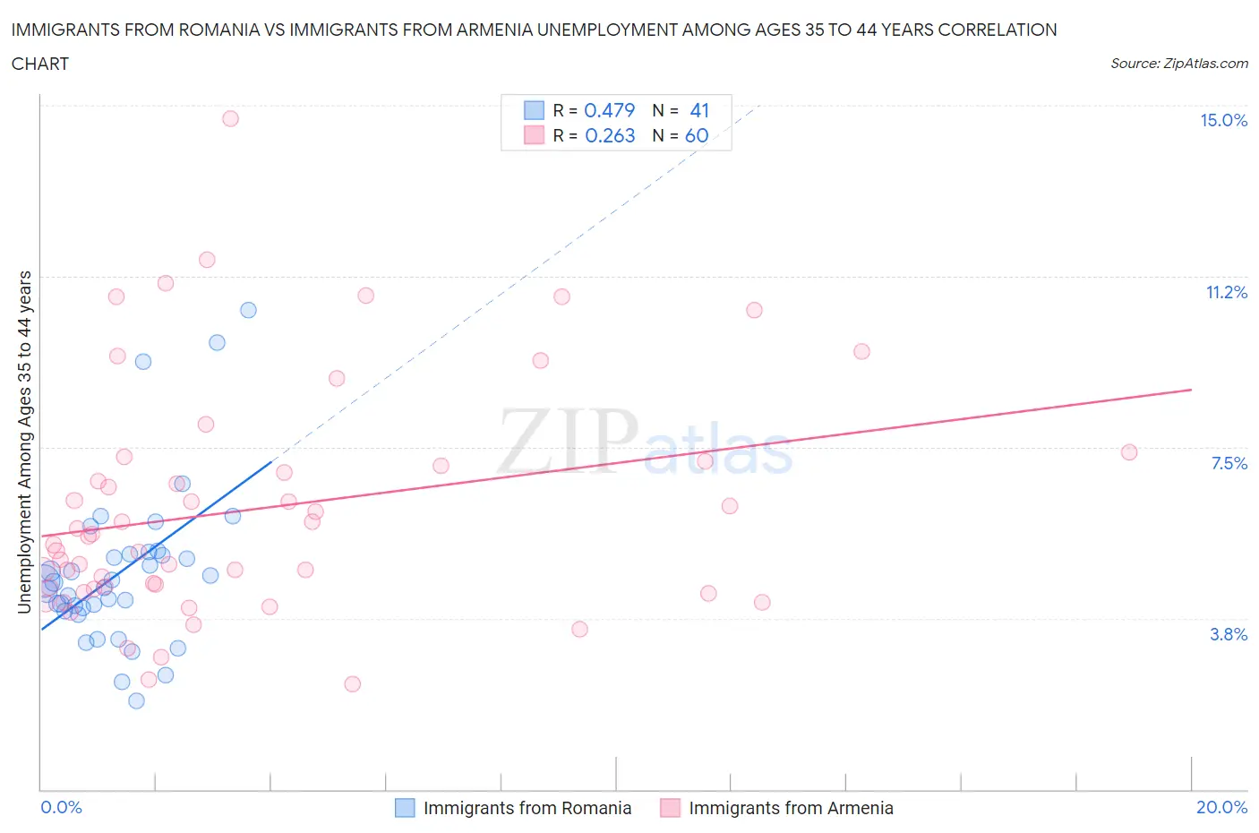 Immigrants from Romania vs Immigrants from Armenia Unemployment Among Ages 35 to 44 years