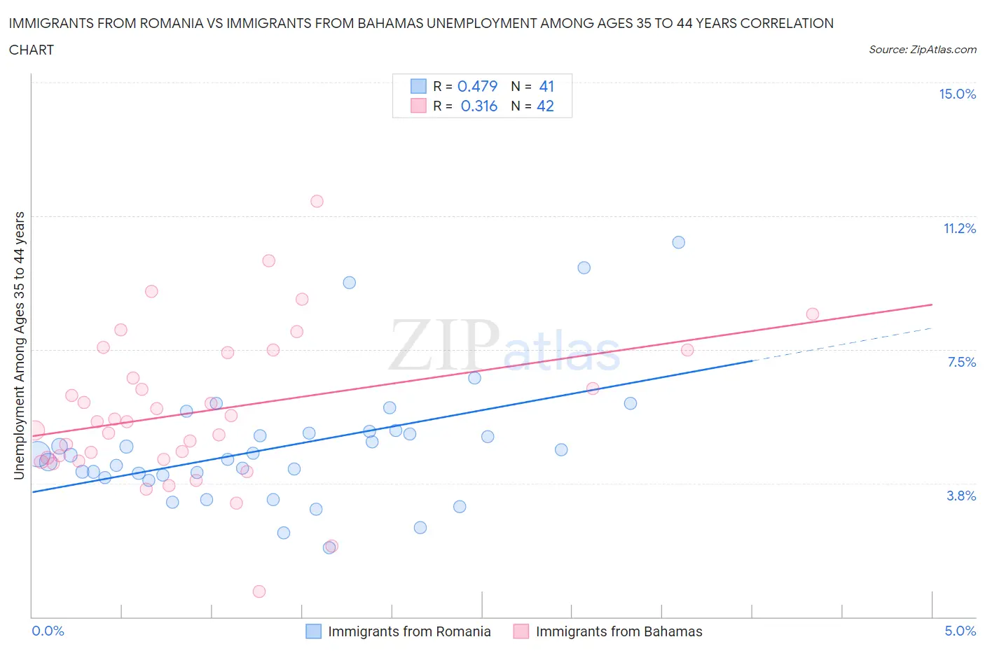 Immigrants from Romania vs Immigrants from Bahamas Unemployment Among Ages 35 to 44 years
