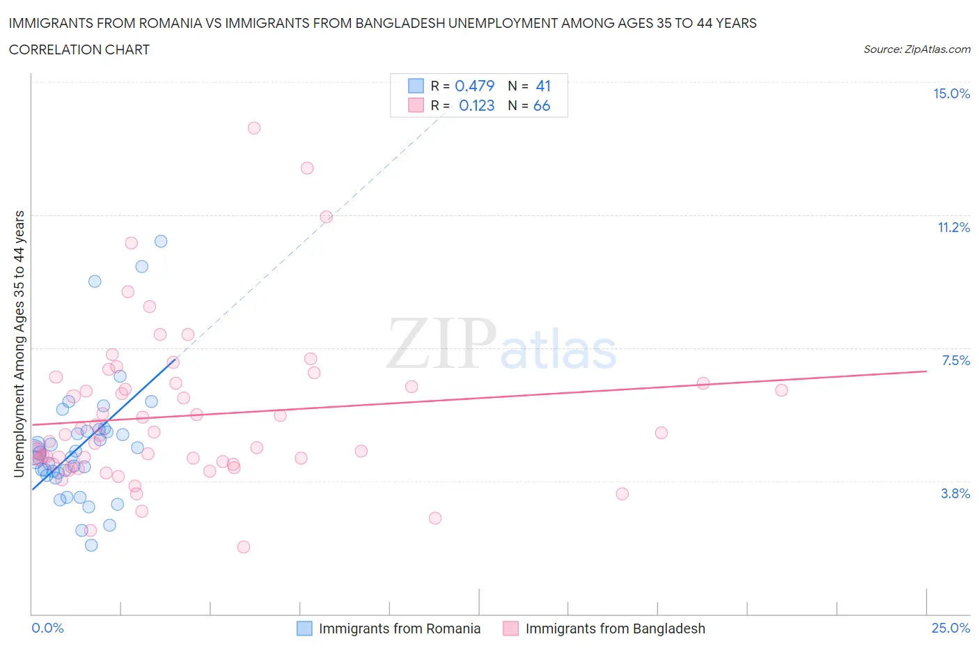 Immigrants from Romania vs Immigrants from Bangladesh Unemployment Among Ages 35 to 44 years