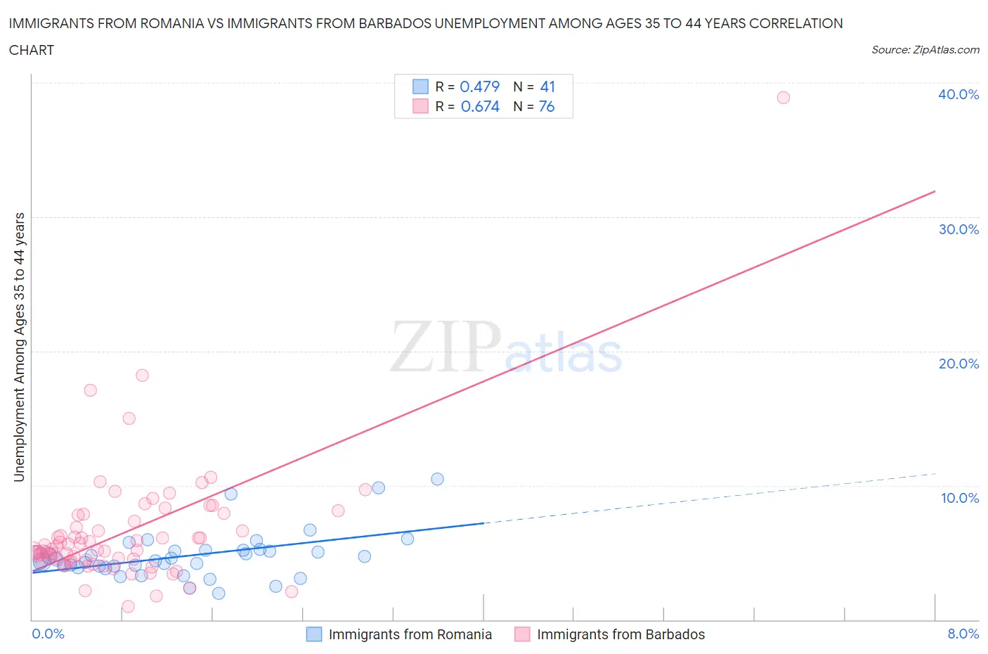 Immigrants from Romania vs Immigrants from Barbados Unemployment Among Ages 35 to 44 years