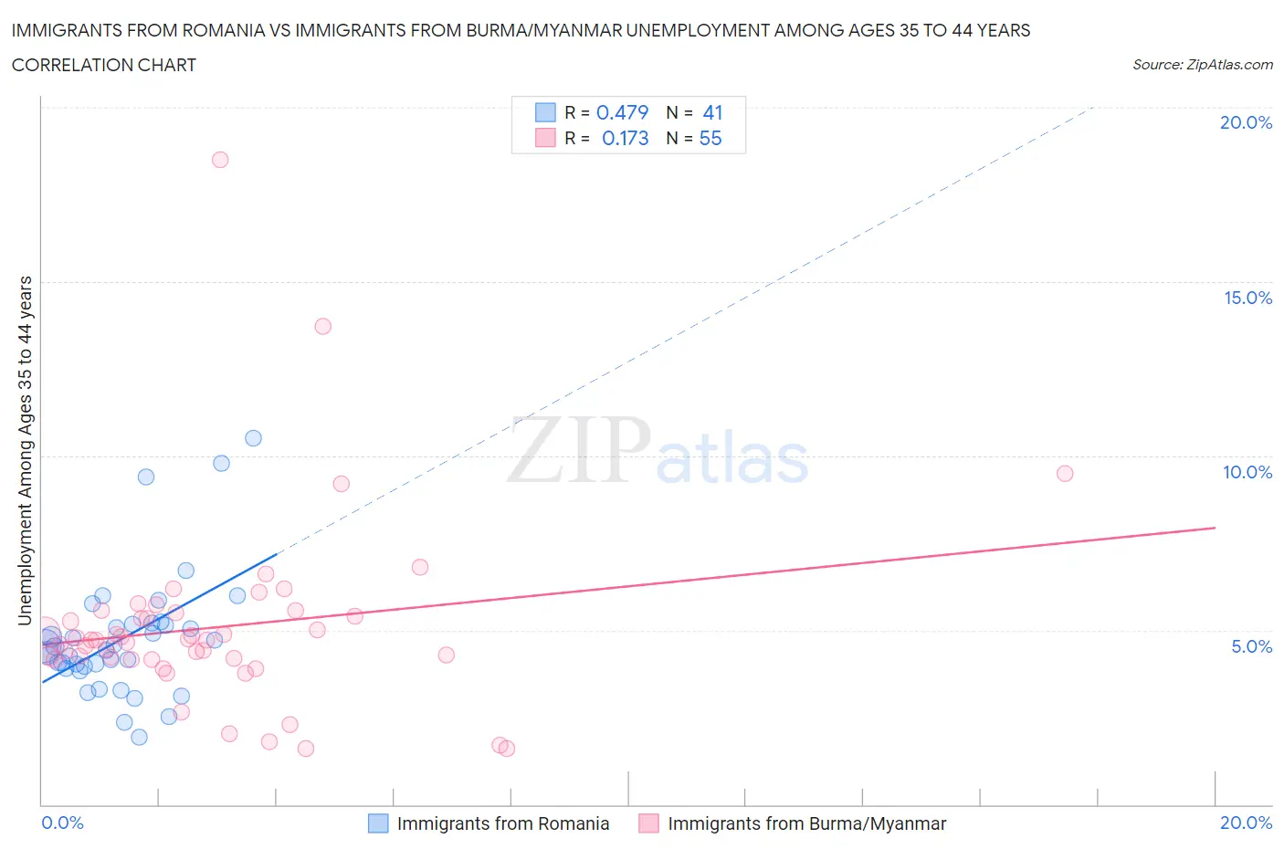 Immigrants from Romania vs Immigrants from Burma/Myanmar Unemployment Among Ages 35 to 44 years