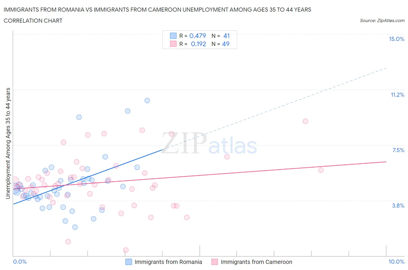 Immigrants from Romania vs Immigrants from Cameroon Unemployment Among Ages 35 to 44 years