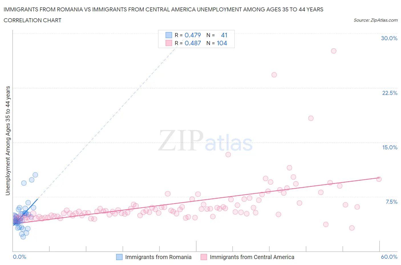 Immigrants from Romania vs Immigrants from Central America Unemployment Among Ages 35 to 44 years
