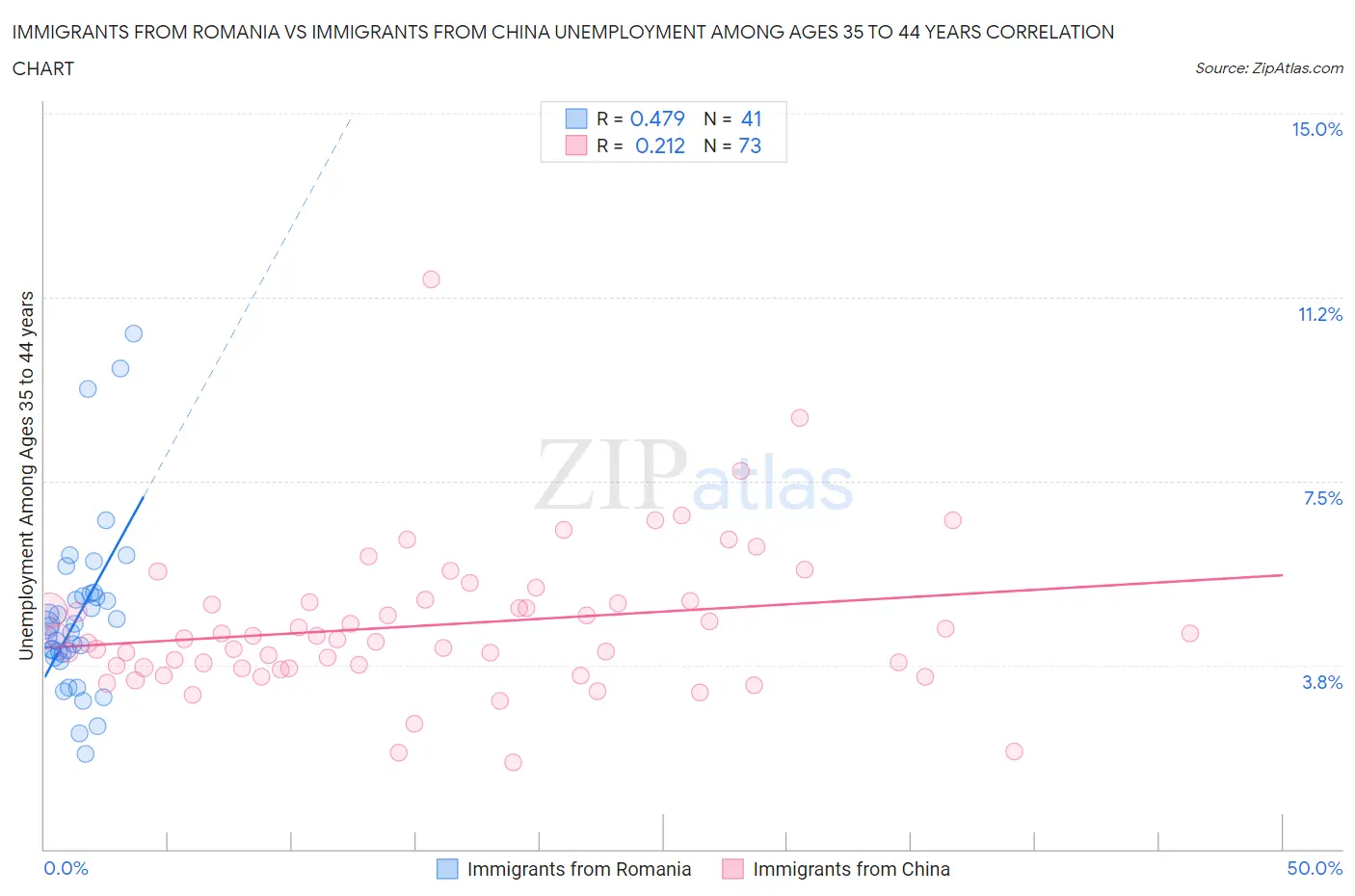 Immigrants from Romania vs Immigrants from China Unemployment Among Ages 35 to 44 years