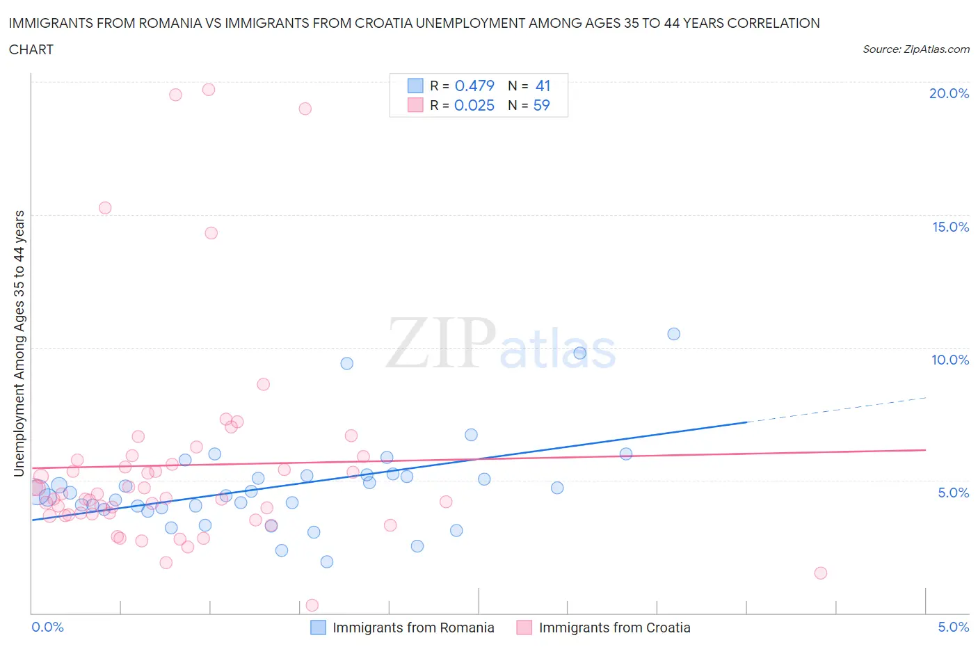 Immigrants from Romania vs Immigrants from Croatia Unemployment Among Ages 35 to 44 years