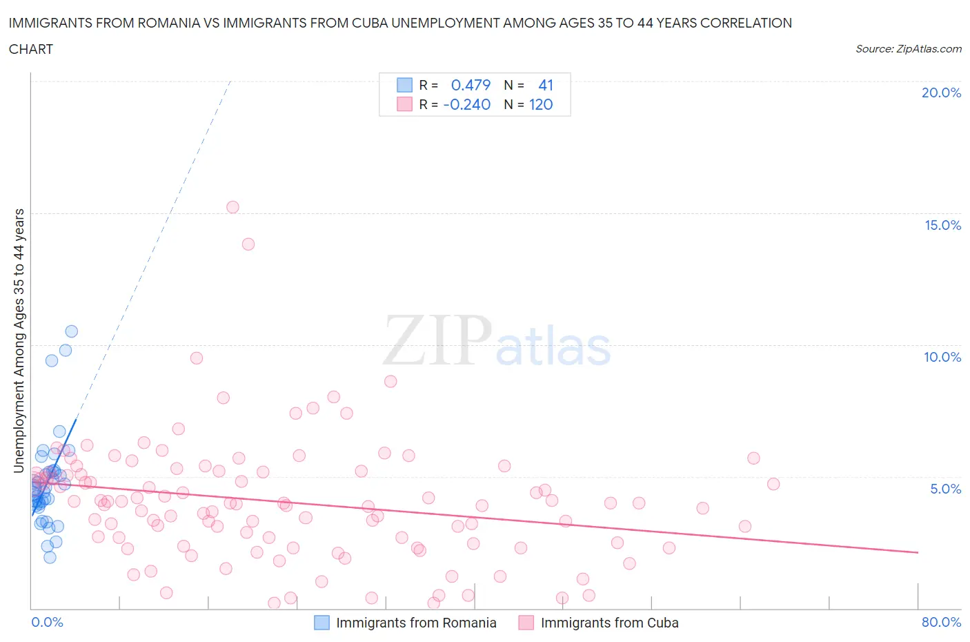 Immigrants from Romania vs Immigrants from Cuba Unemployment Among Ages 35 to 44 years