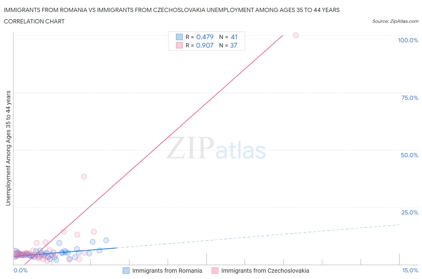 Immigrants from Romania vs Immigrants from Czechoslovakia Unemployment Among Ages 35 to 44 years