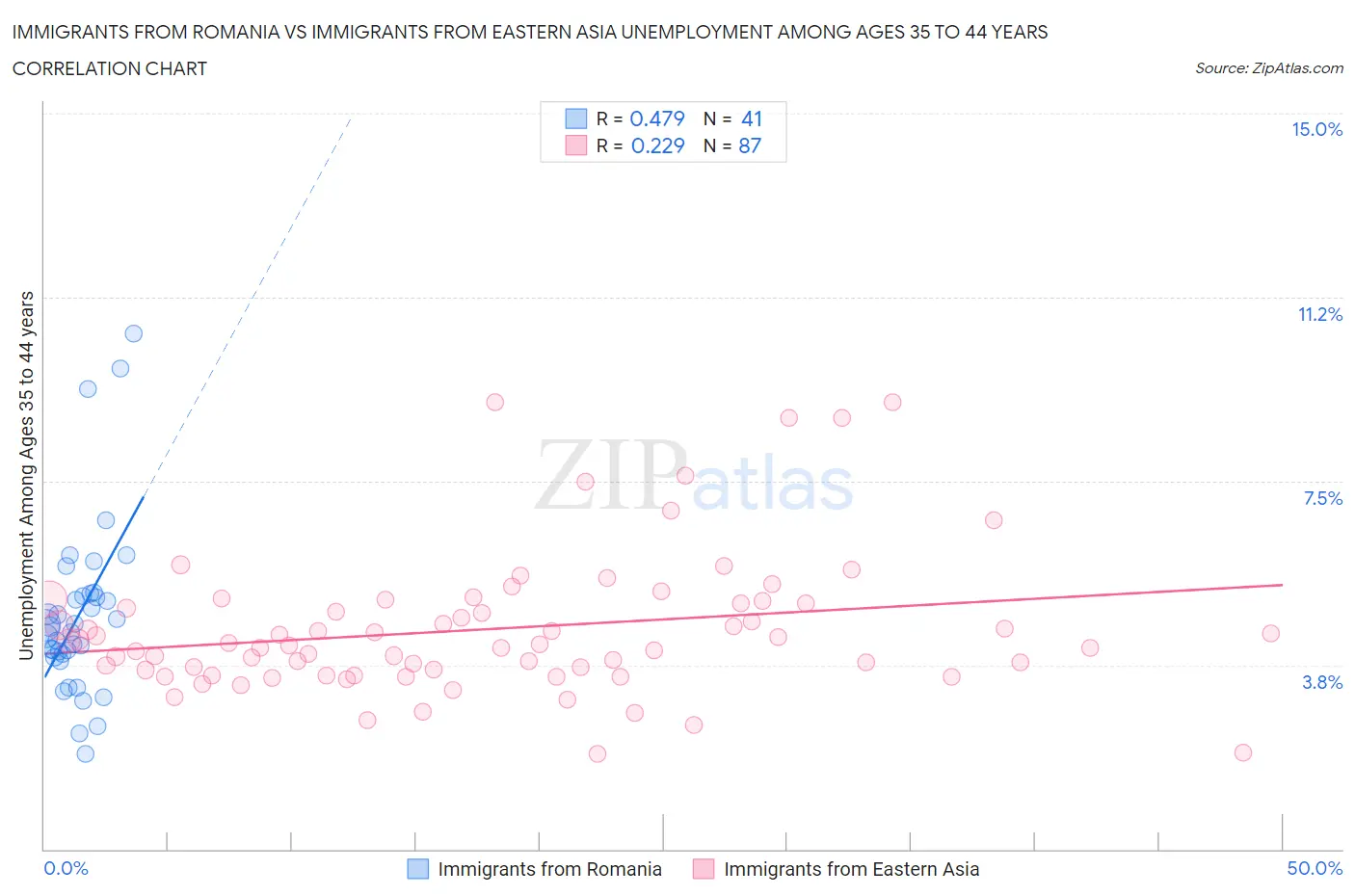 Immigrants from Romania vs Immigrants from Eastern Asia Unemployment Among Ages 35 to 44 years