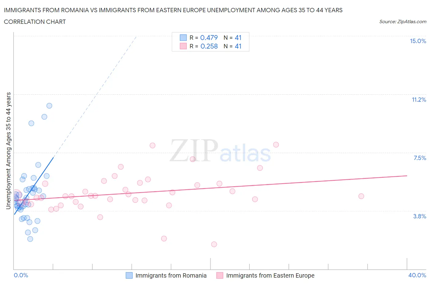 Immigrants from Romania vs Immigrants from Eastern Europe Unemployment Among Ages 35 to 44 years