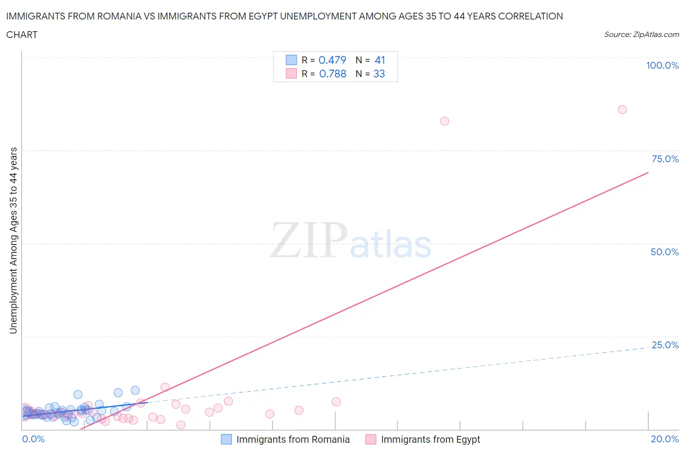 Immigrants from Romania vs Immigrants from Egypt Unemployment Among Ages 35 to 44 years