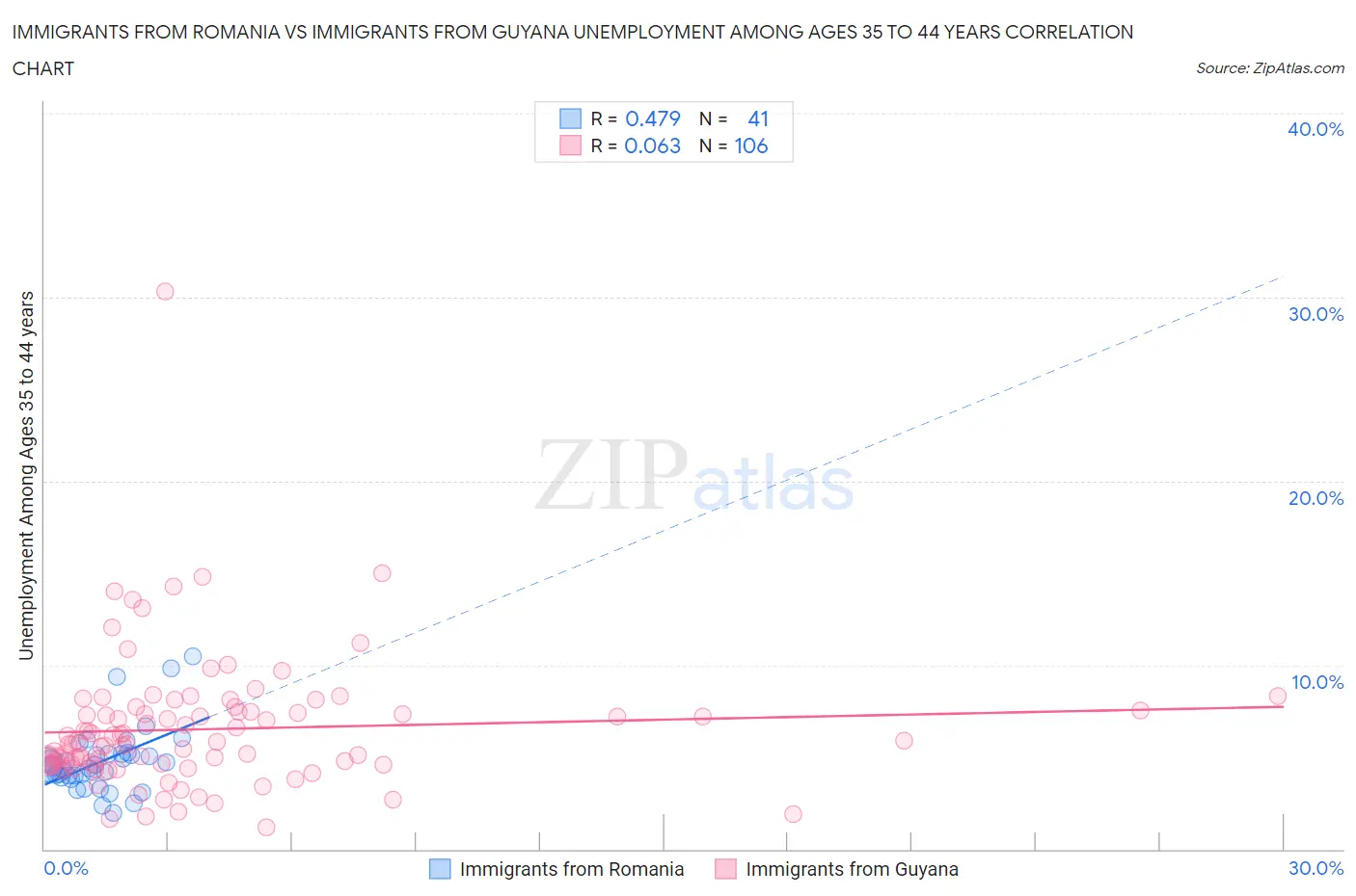 Immigrants from Romania vs Immigrants from Guyana Unemployment Among Ages 35 to 44 years