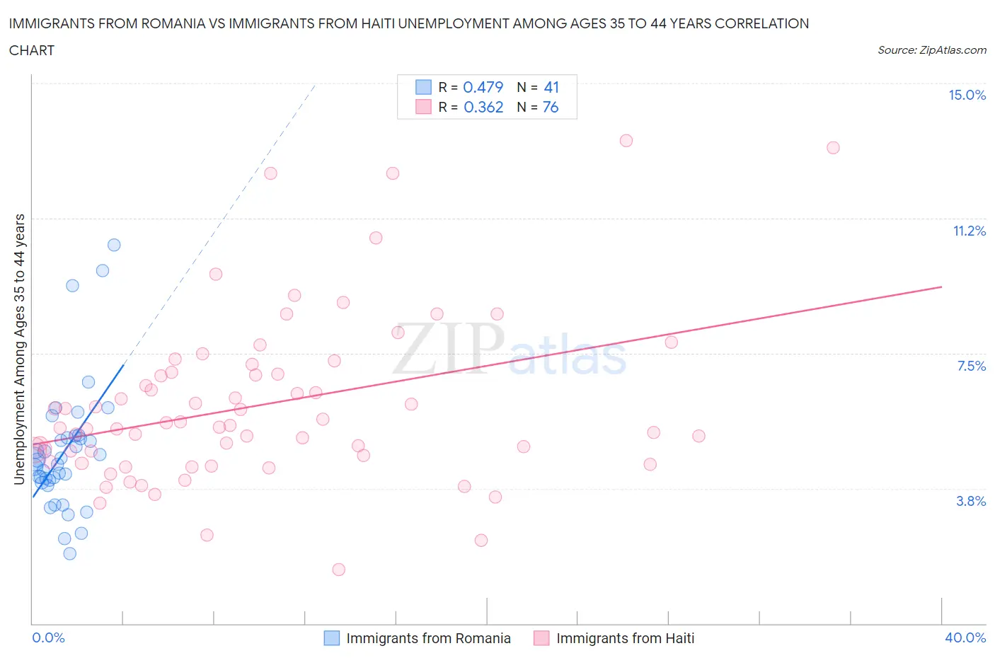 Immigrants from Romania vs Immigrants from Haiti Unemployment Among Ages 35 to 44 years