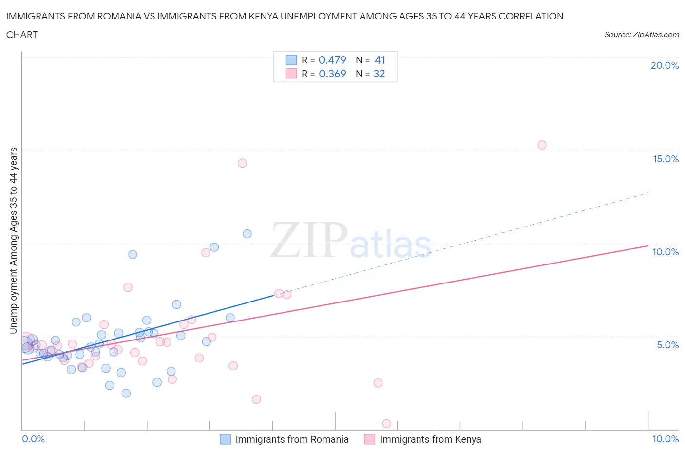 Immigrants from Romania vs Immigrants from Kenya Unemployment Among Ages 35 to 44 years