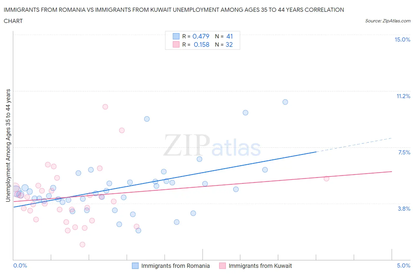 Immigrants from Romania vs Immigrants from Kuwait Unemployment Among Ages 35 to 44 years