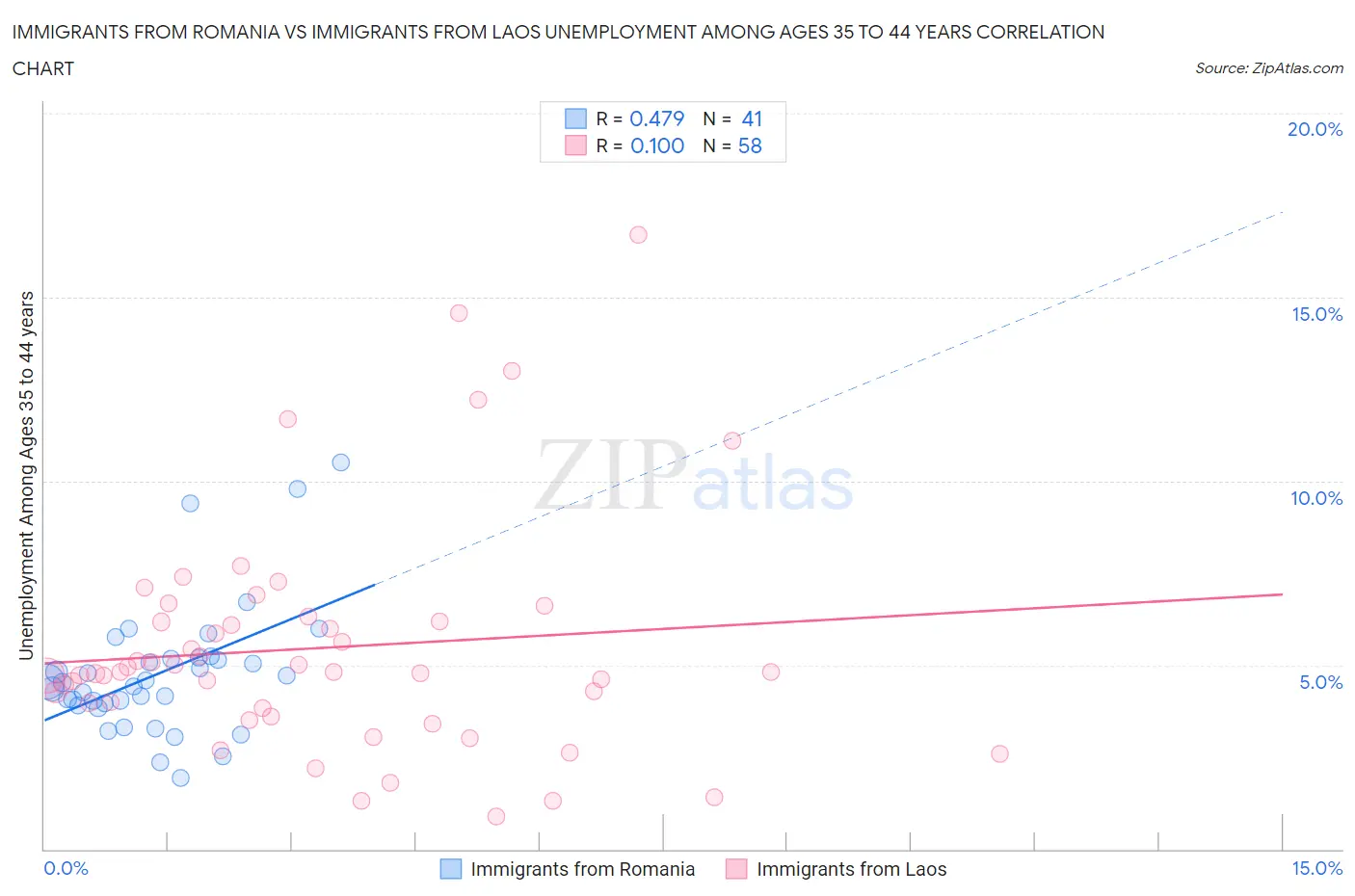 Immigrants from Romania vs Immigrants from Laos Unemployment Among Ages 35 to 44 years