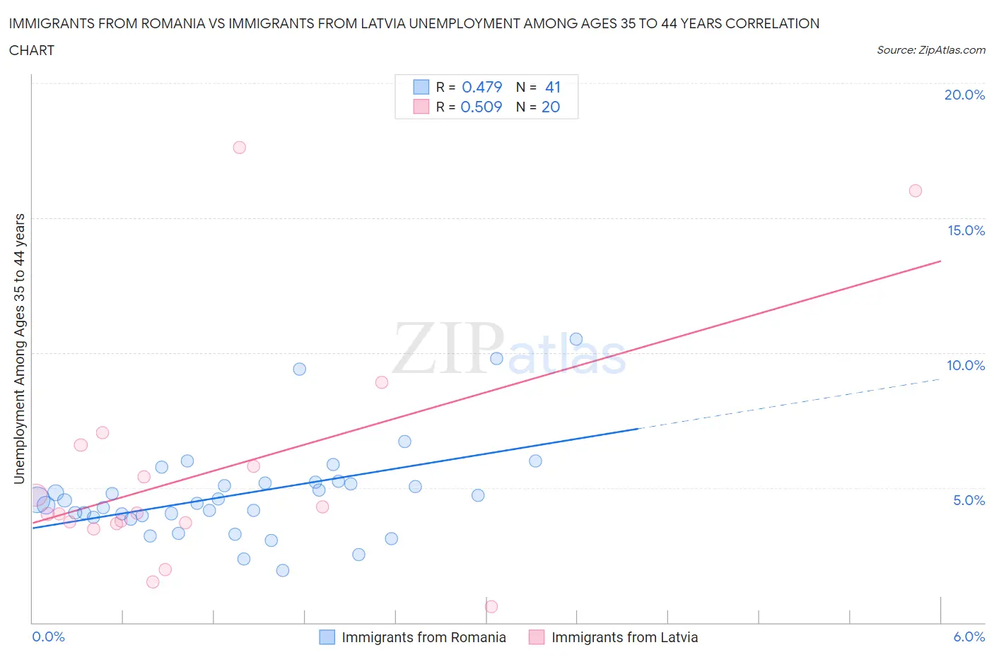 Immigrants from Romania vs Immigrants from Latvia Unemployment Among Ages 35 to 44 years
