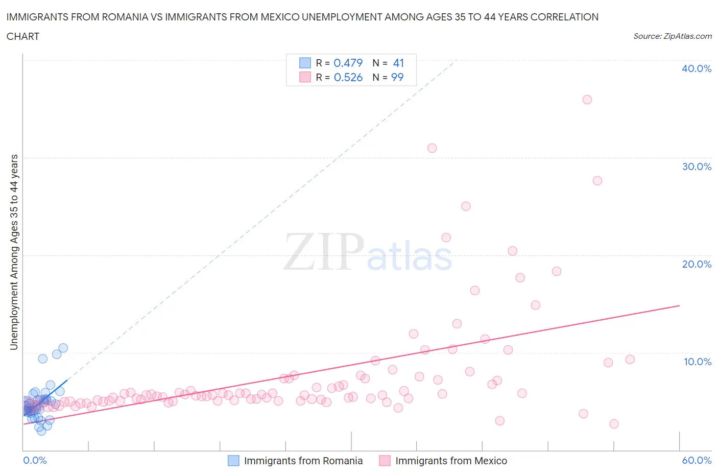 Immigrants from Romania vs Immigrants from Mexico Unemployment Among Ages 35 to 44 years