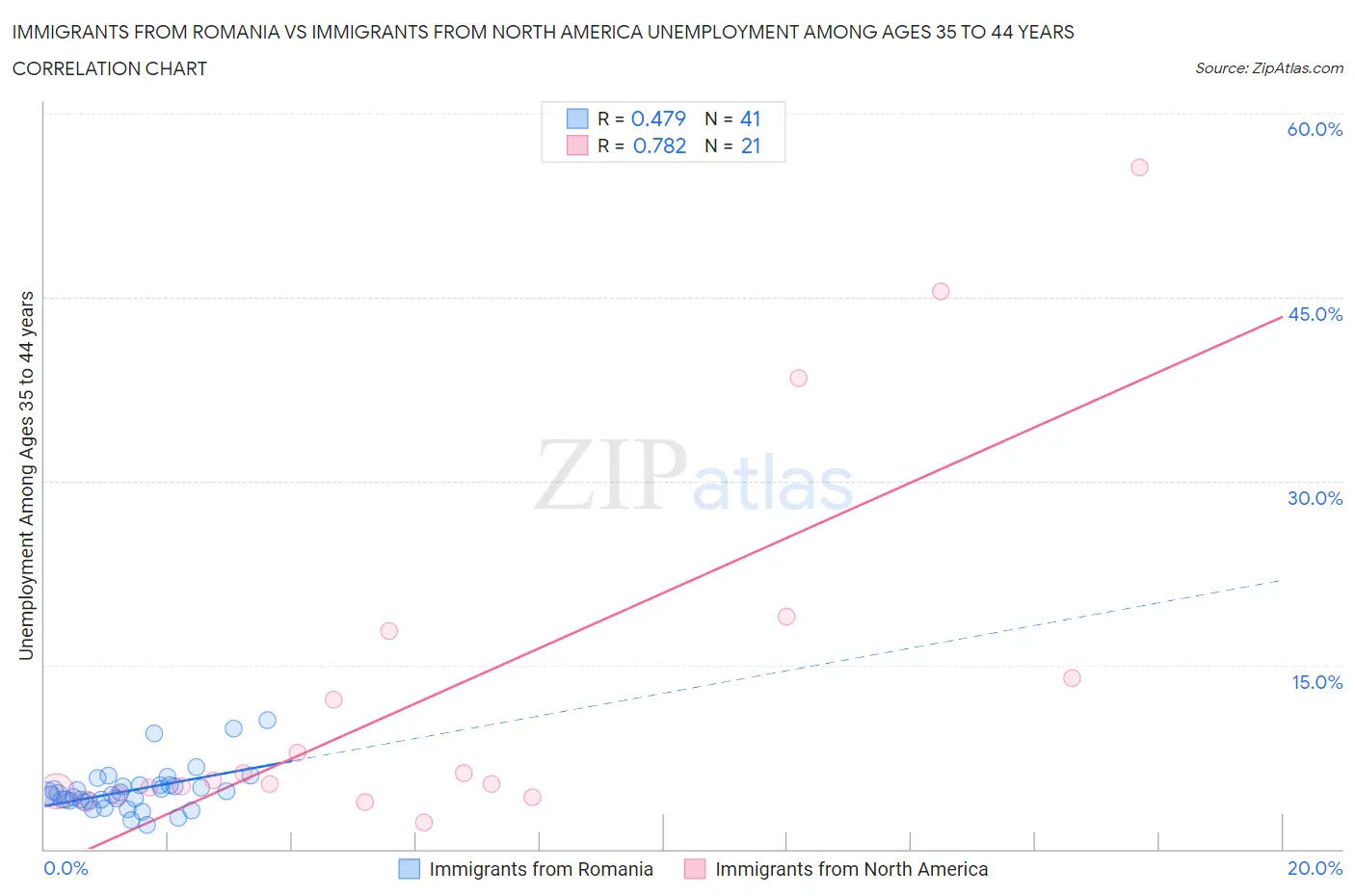Immigrants from Romania vs Immigrants from North America Unemployment Among Ages 35 to 44 years