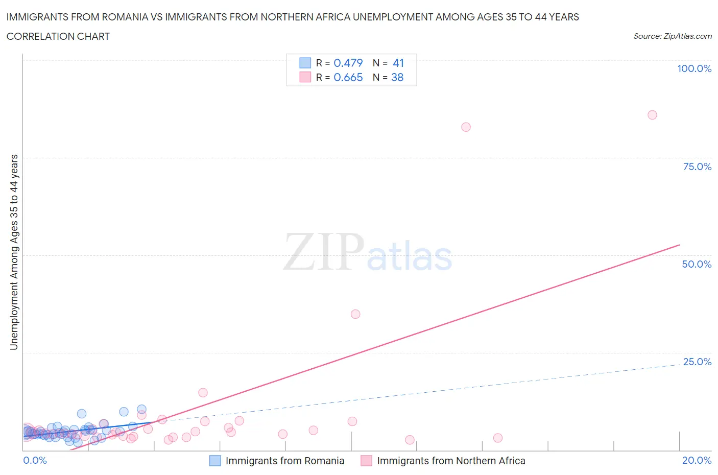 Immigrants from Romania vs Immigrants from Northern Africa Unemployment Among Ages 35 to 44 years