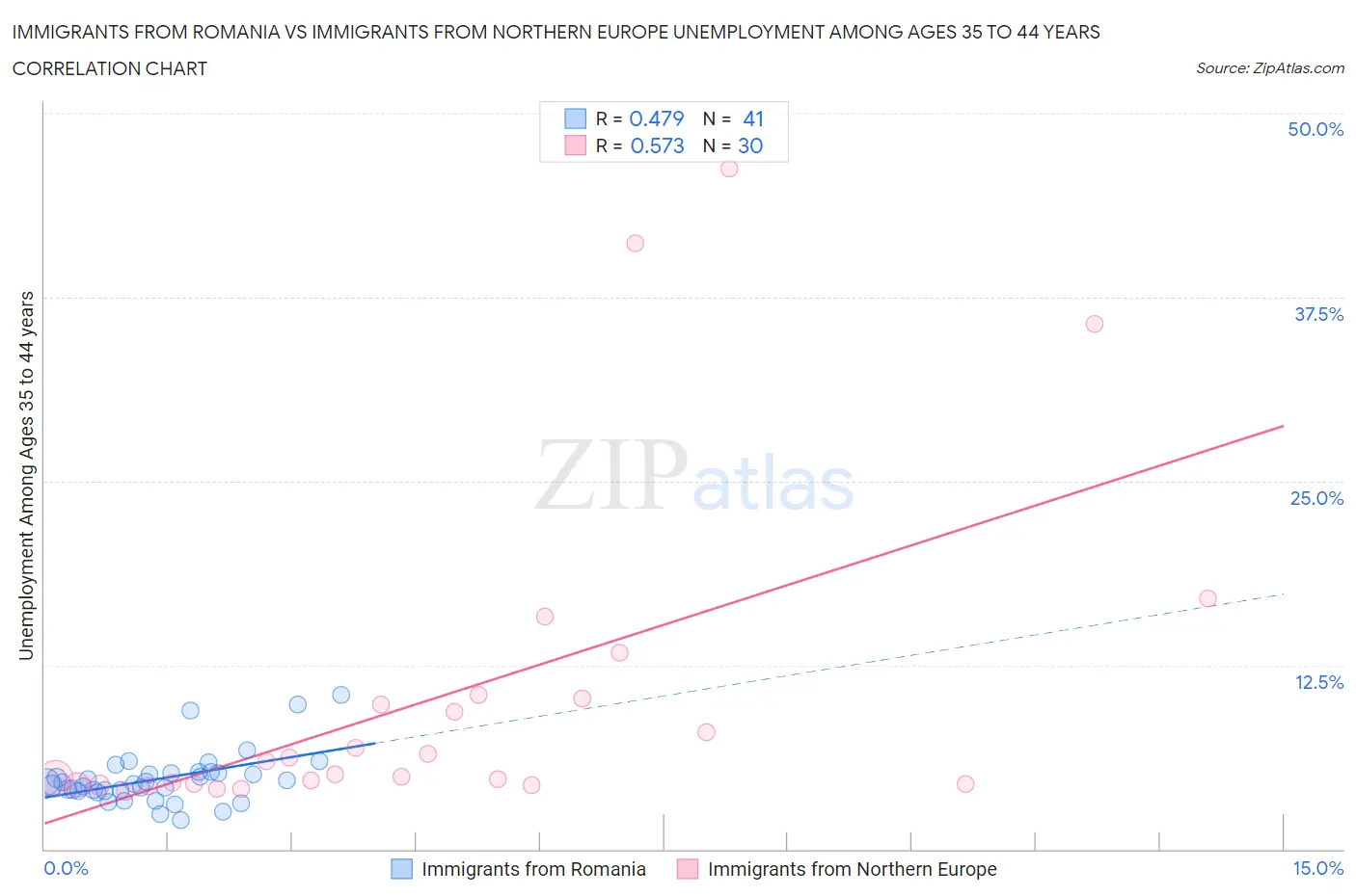 Immigrants from Romania vs Immigrants from Northern Europe Unemployment Among Ages 35 to 44 years