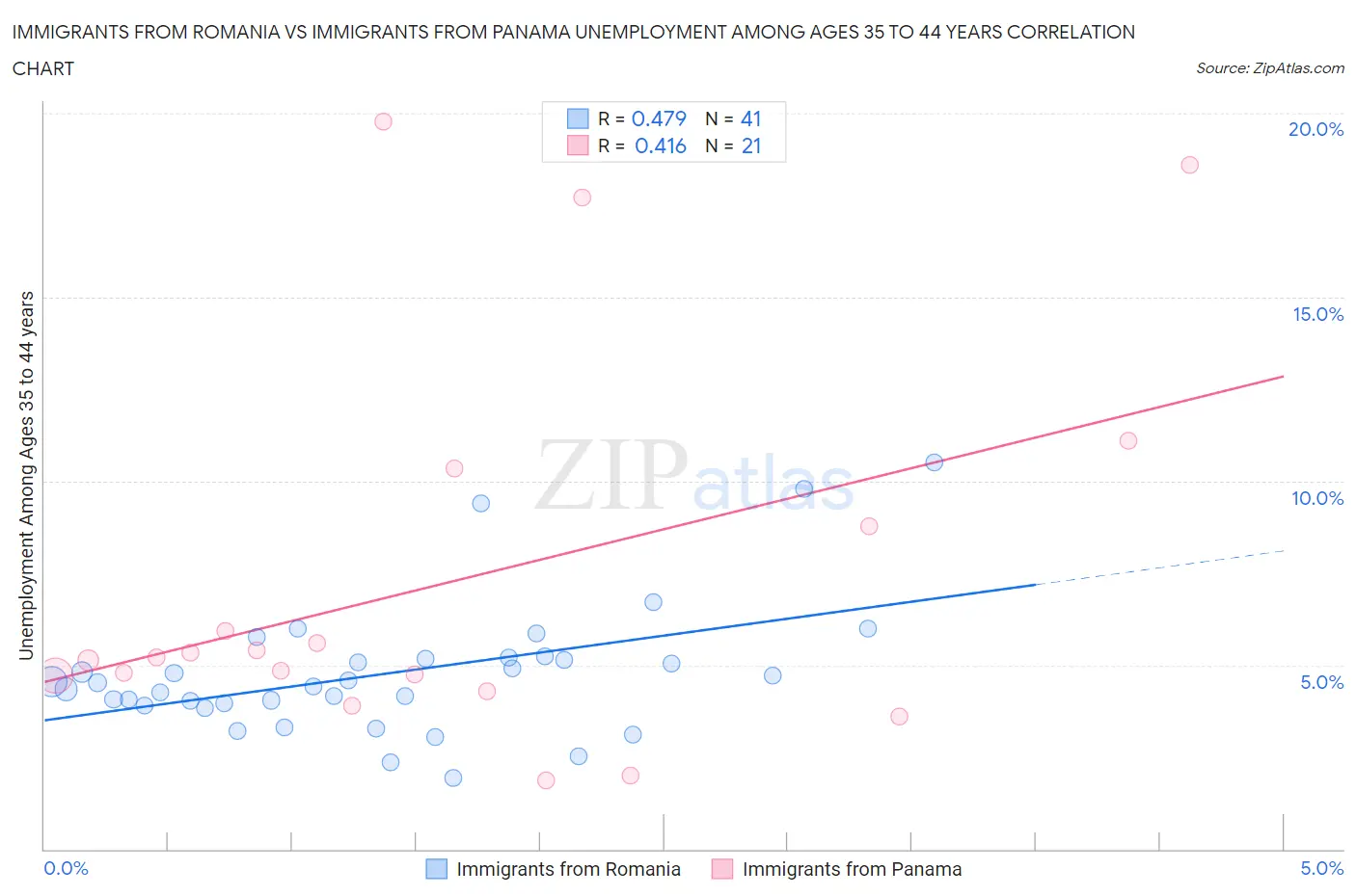 Immigrants from Romania vs Immigrants from Panama Unemployment Among Ages 35 to 44 years