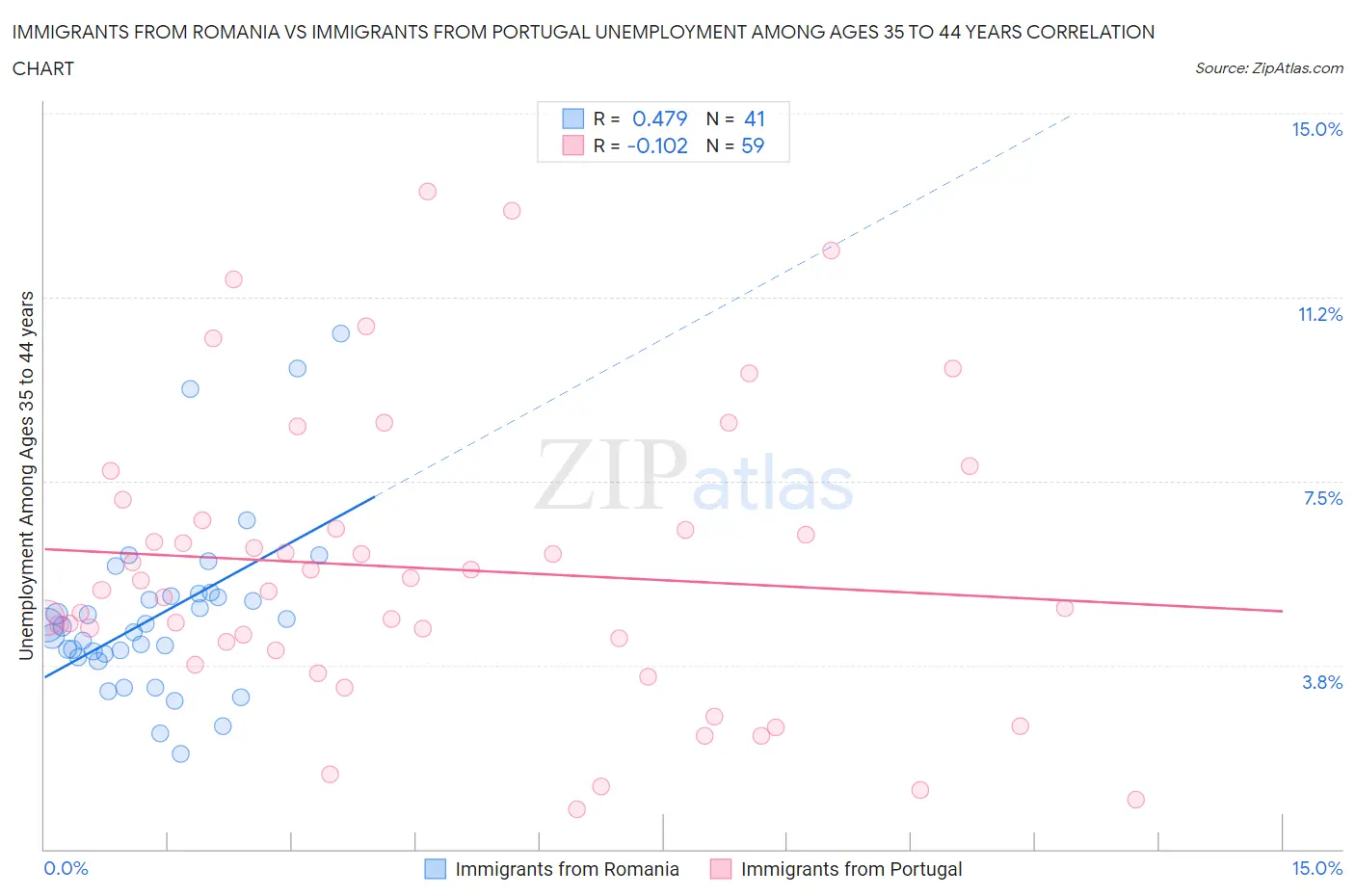 Immigrants from Romania vs Immigrants from Portugal Unemployment Among Ages 35 to 44 years