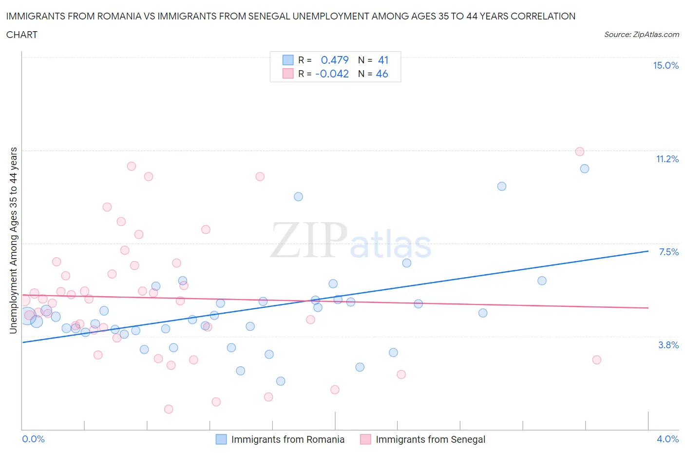 Immigrants from Romania vs Immigrants from Senegal Unemployment Among Ages 35 to 44 years