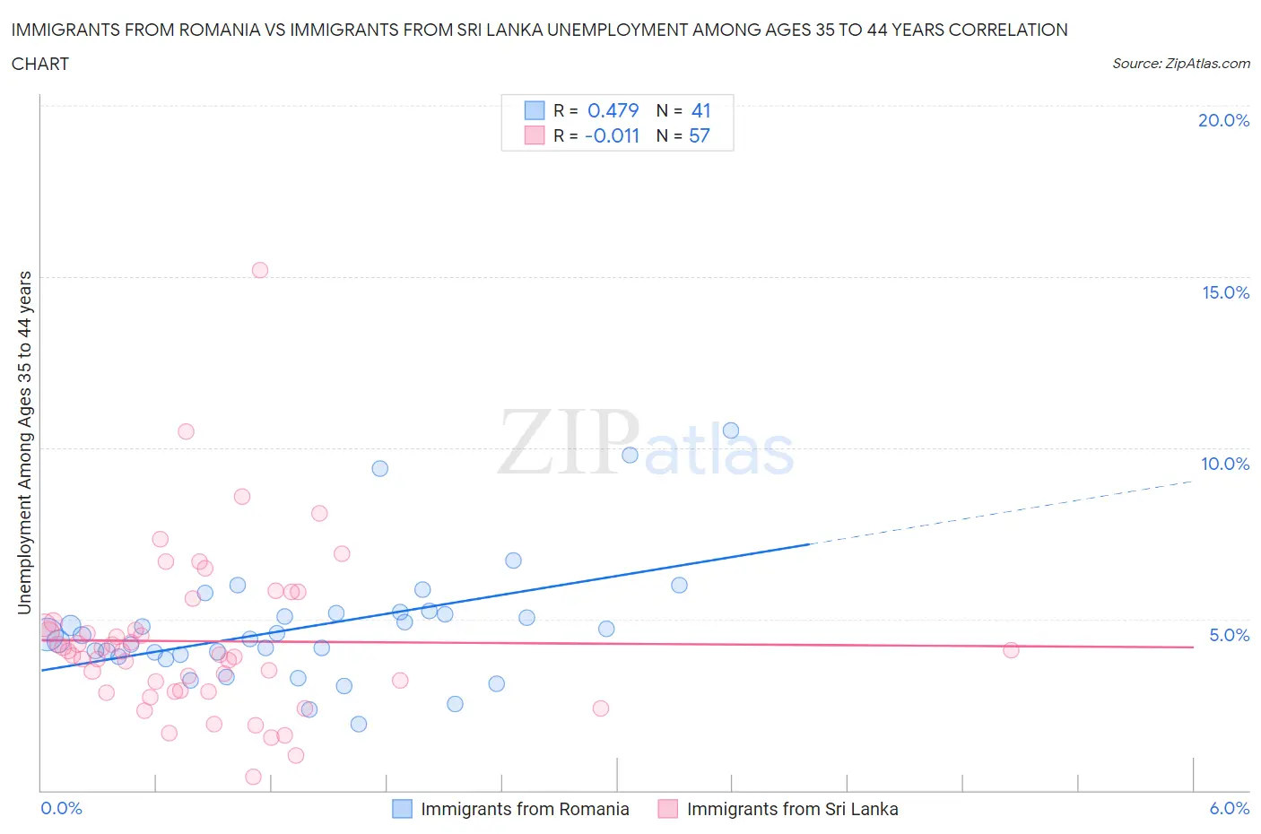 Immigrants from Romania vs Immigrants from Sri Lanka Unemployment Among Ages 35 to 44 years