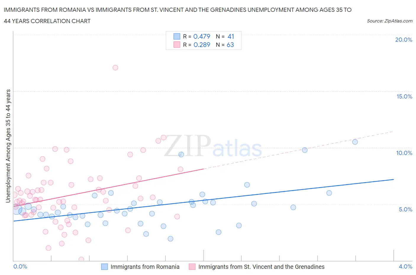 Immigrants from Romania vs Immigrants from St. Vincent and the Grenadines Unemployment Among Ages 35 to 44 years