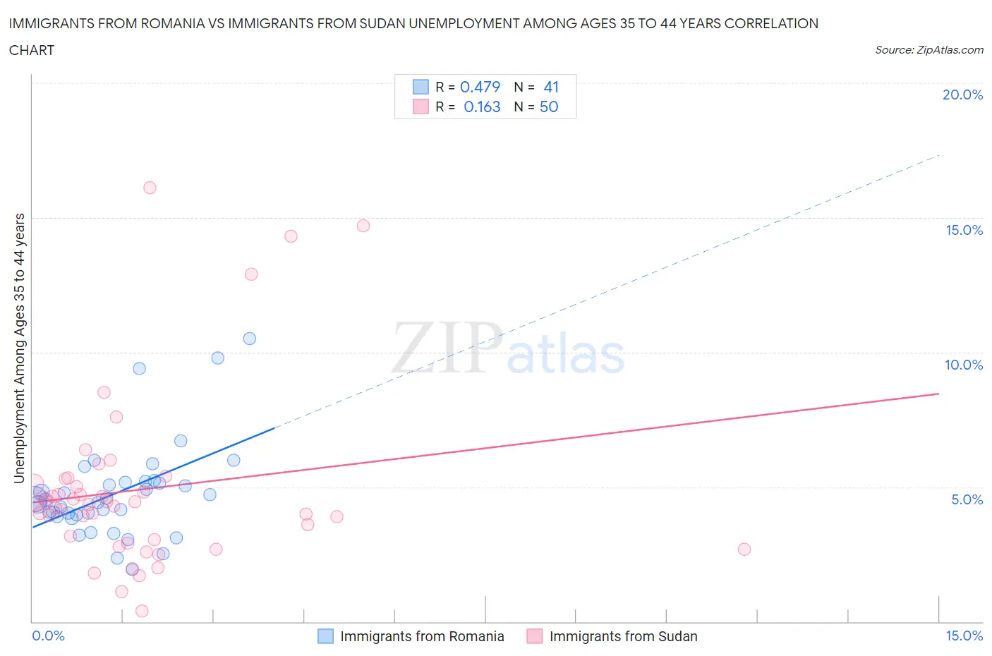 Immigrants from Romania vs Immigrants from Sudan Unemployment Among Ages 35 to 44 years