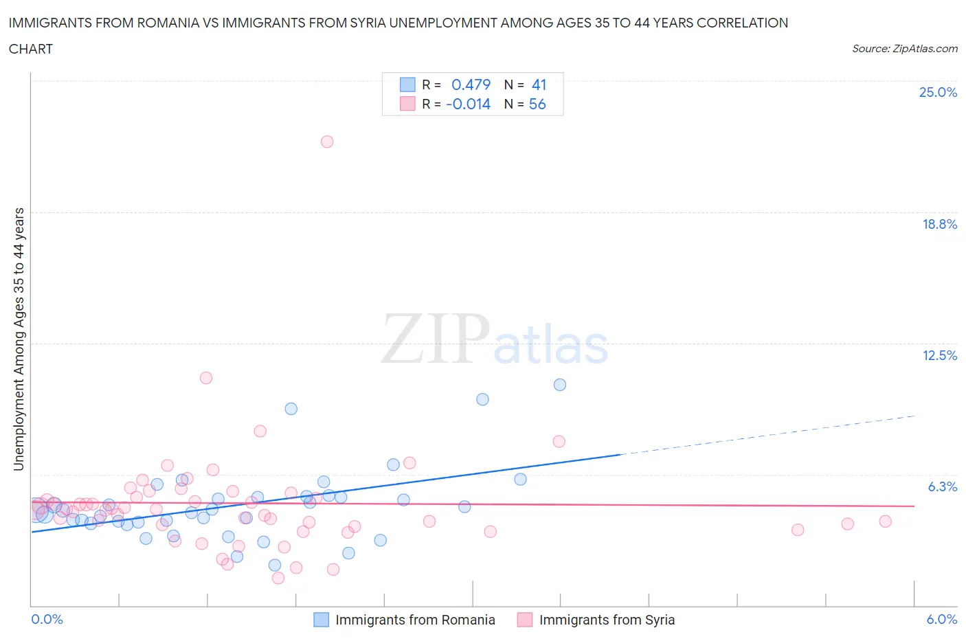 Immigrants from Romania vs Immigrants from Syria Unemployment Among Ages 35 to 44 years
