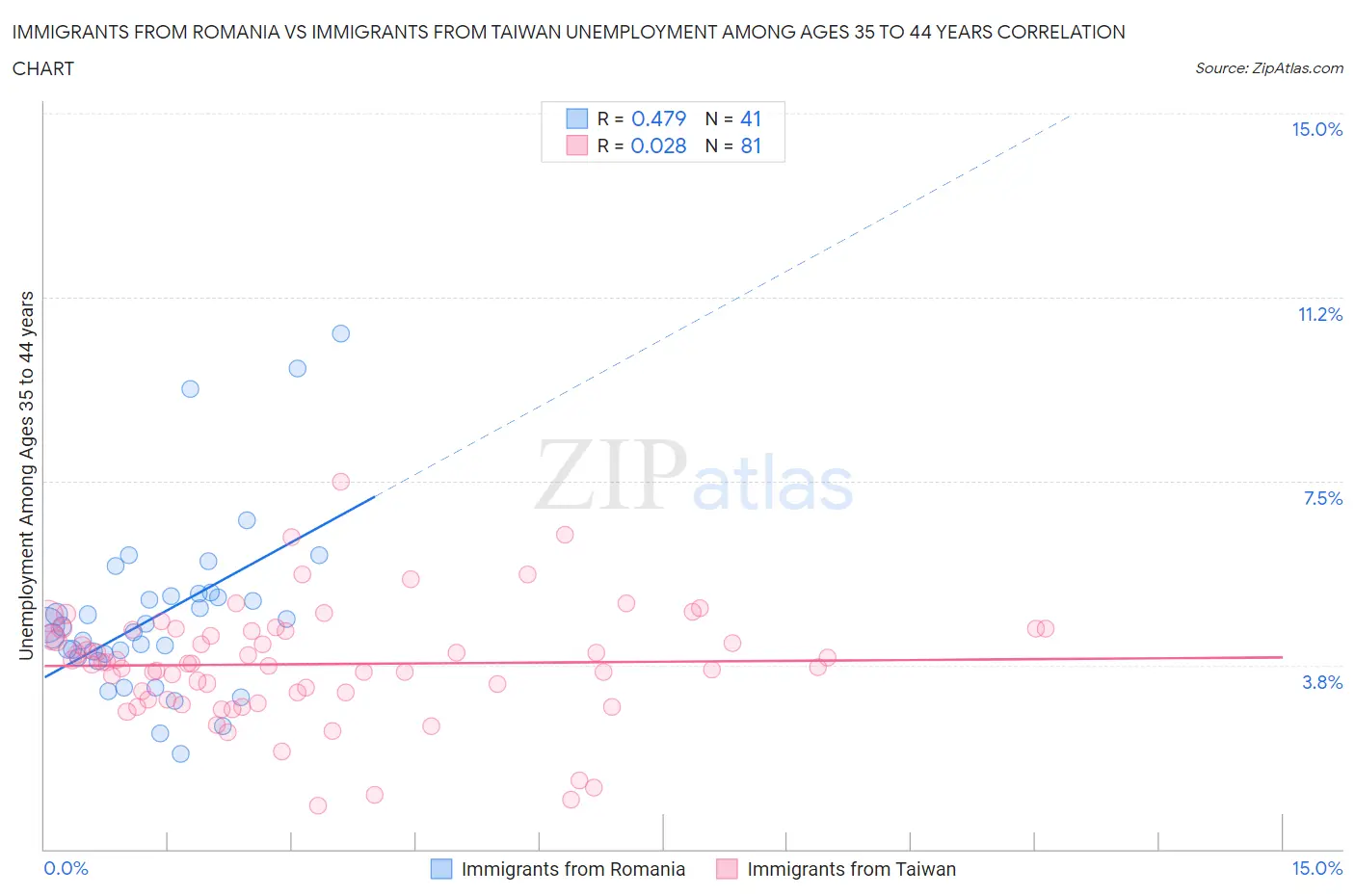 Immigrants from Romania vs Immigrants from Taiwan Unemployment Among Ages 35 to 44 years