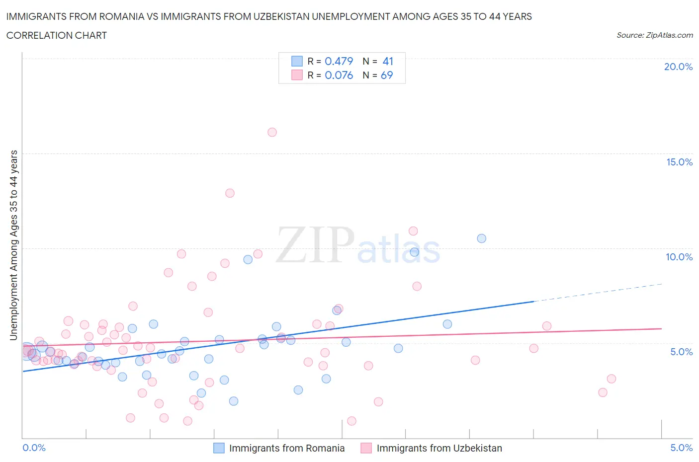 Immigrants from Romania vs Immigrants from Uzbekistan Unemployment Among Ages 35 to 44 years