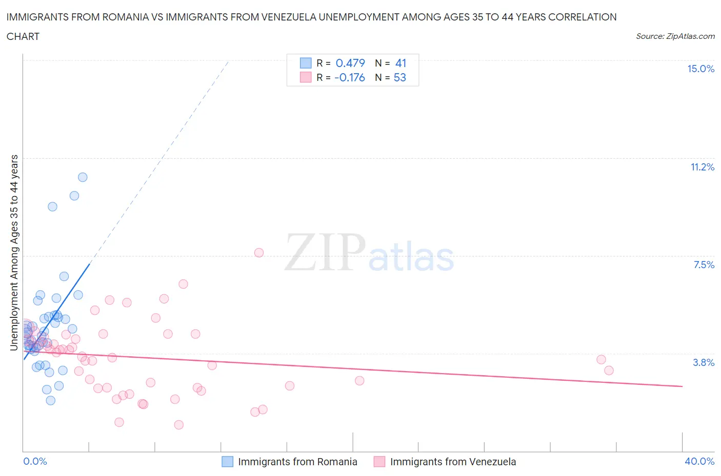 Immigrants from Romania vs Immigrants from Venezuela Unemployment Among Ages 35 to 44 years