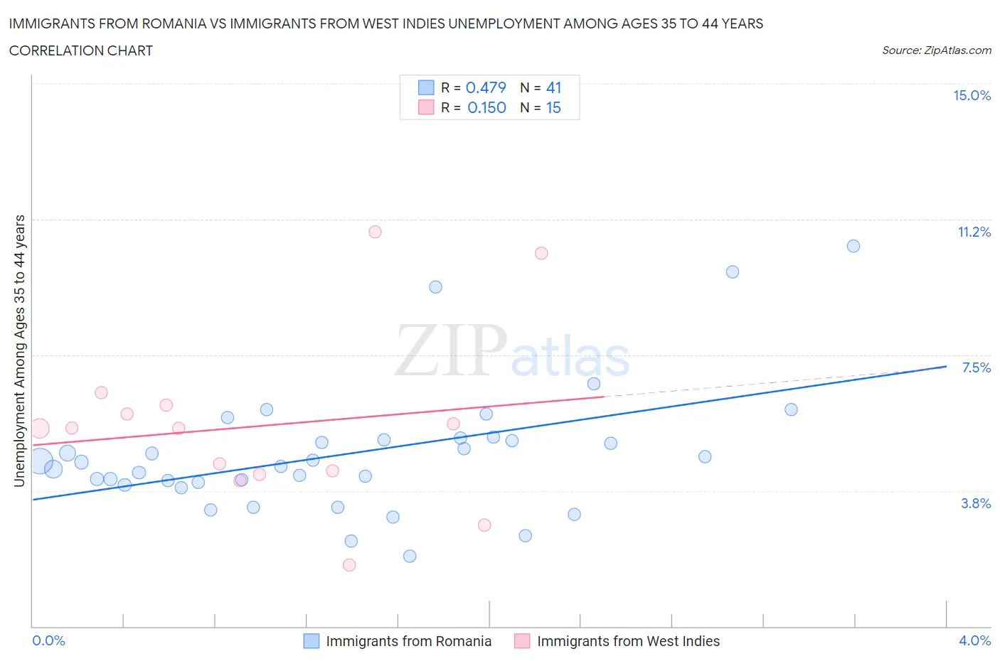 Immigrants from Romania vs Immigrants from West Indies Unemployment Among Ages 35 to 44 years