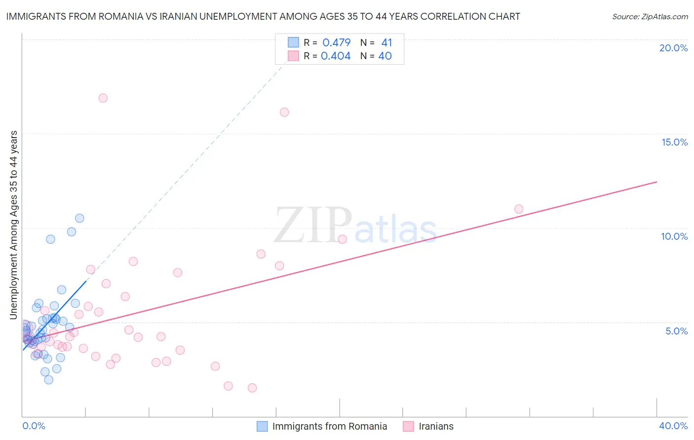 Immigrants from Romania vs Iranian Unemployment Among Ages 35 to 44 years