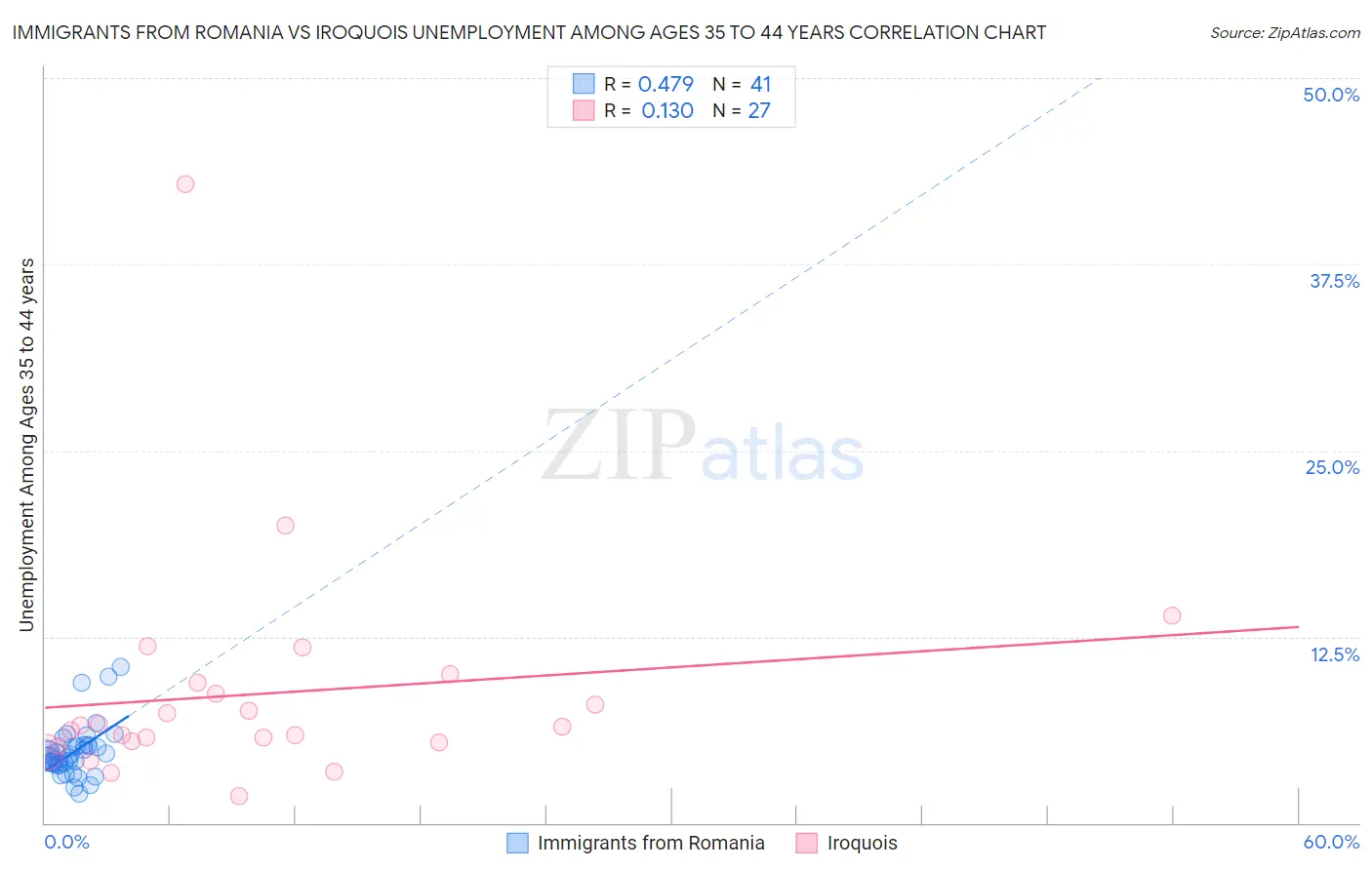 Immigrants from Romania vs Iroquois Unemployment Among Ages 35 to 44 years