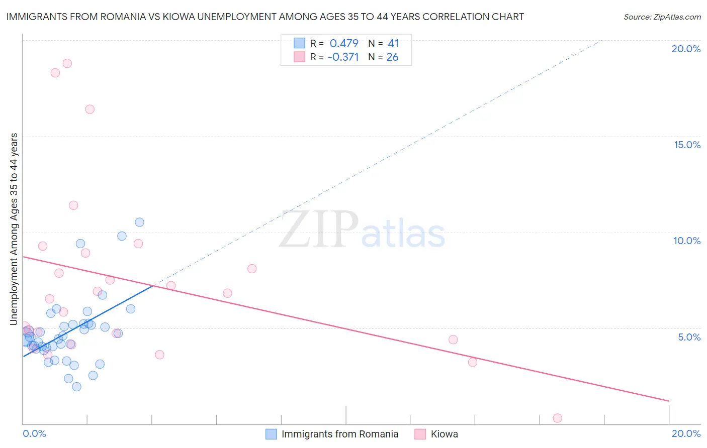 Immigrants from Romania vs Kiowa Unemployment Among Ages 35 to 44 years