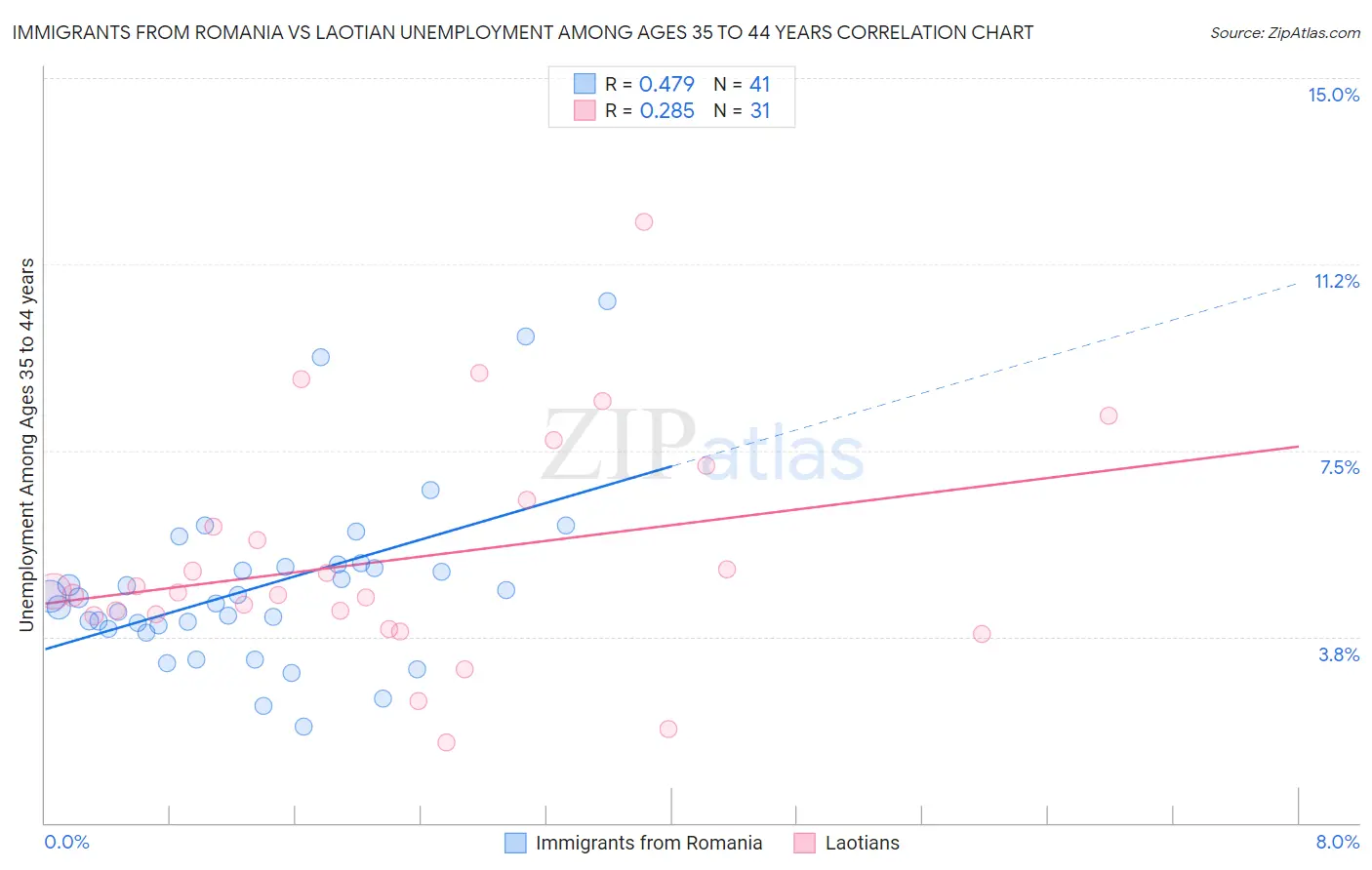 Immigrants from Romania vs Laotian Unemployment Among Ages 35 to 44 years