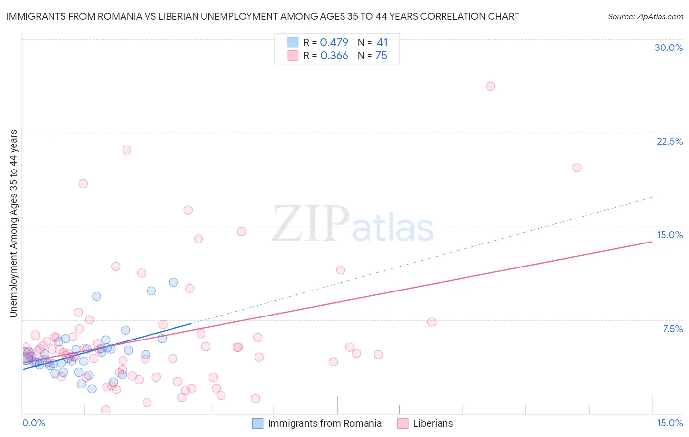 Immigrants from Romania vs Liberian Unemployment Among Ages 35 to 44 years