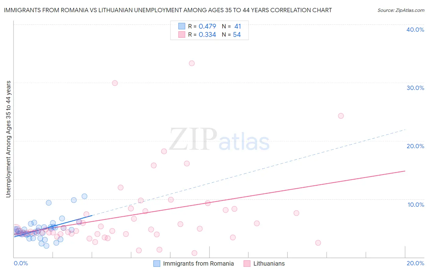 Immigrants from Romania vs Lithuanian Unemployment Among Ages 35 to 44 years