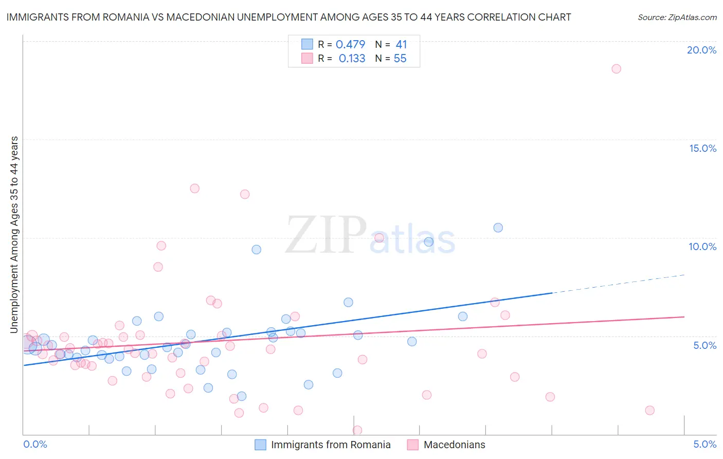 Immigrants from Romania vs Macedonian Unemployment Among Ages 35 to 44 years