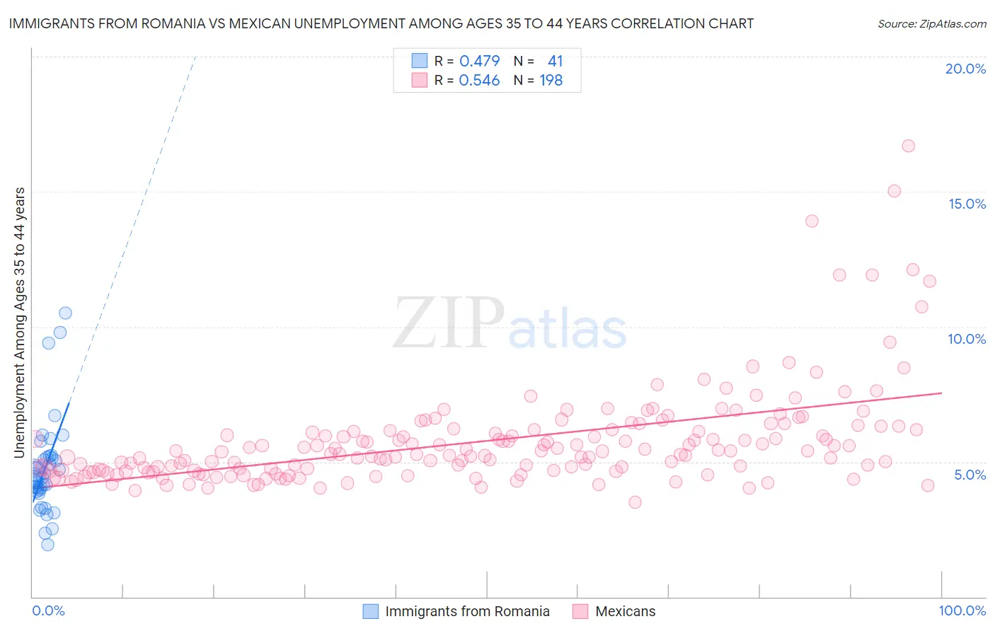 Immigrants from Romania vs Mexican Unemployment Among Ages 35 to 44 years